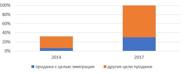Сравнительная динамика роста обращений на продажу с целью эмиграции* Сравнительная динамика роста обращений на продажу с целью эмиграции*