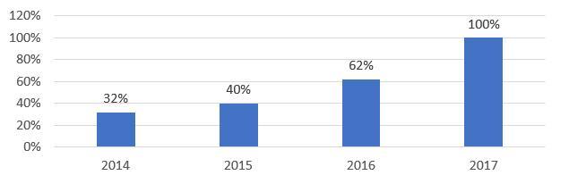Динамика обращений клиентов с целью продать элитную недвижимость с 2014 г. Динамика обращений клиентов с целью продать элитную недвижимость с 2014 г.