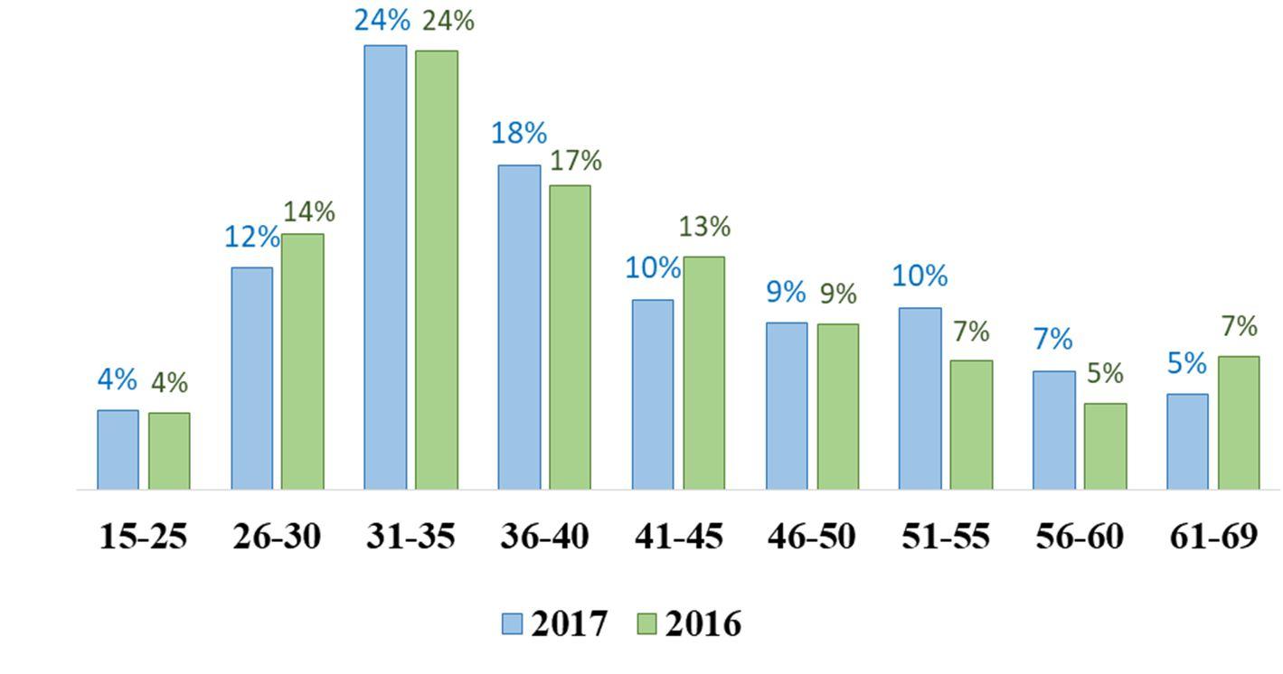 Сезонность объемов строительных материалов. Линейный график коэффициентов аварийности. Года относительно 2016. Автостат логотип. Самая платежеспособная аудитория возраст.