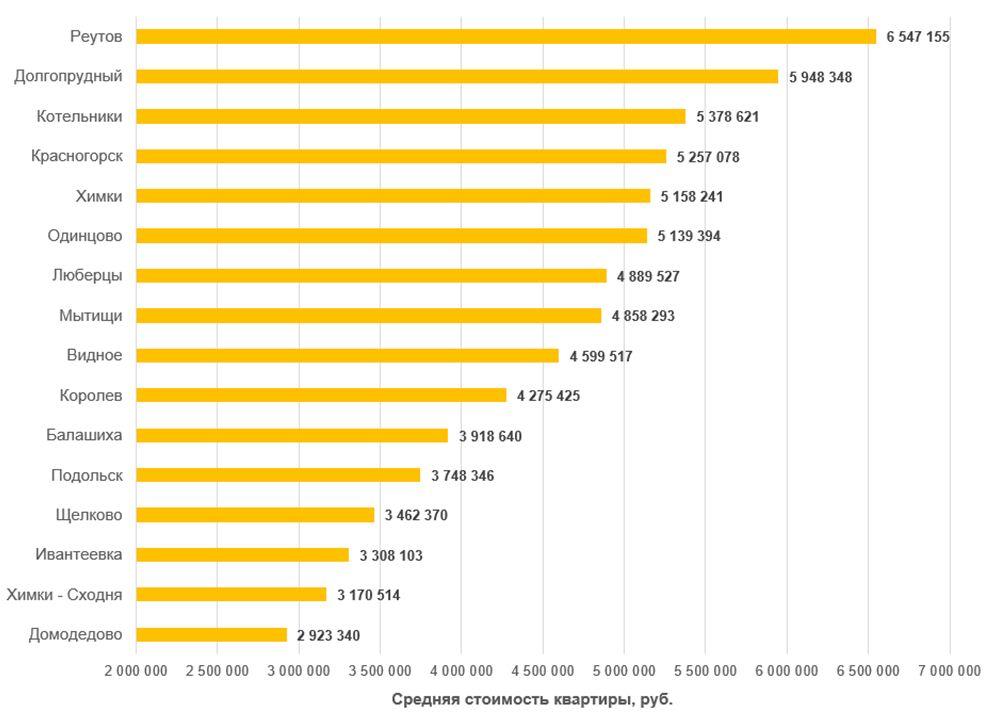 рейтинг городов подмосковья. рейтинг лучших городов подмосковья. рейтинг лучших городов подмосковья. рейтинг городов подмосковья для проживания 2023. топ городов подмосковья.