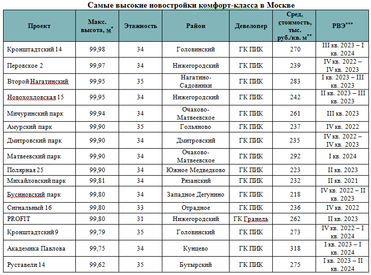 Московский рейтинг 2023