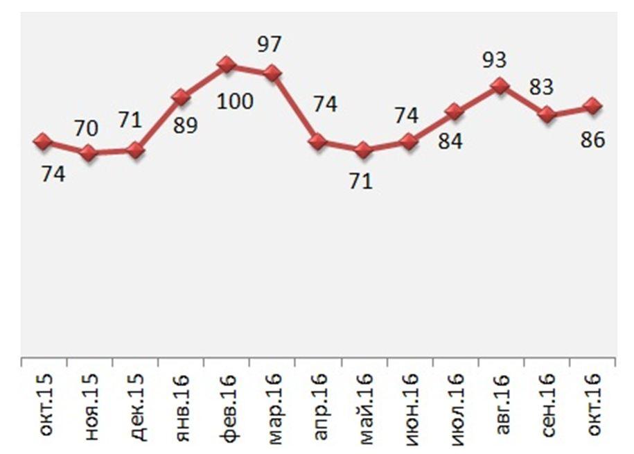 Финансовое положение автомагазина в среднем графики диаграммы. Срок экспозиции жилой недвижимости. Средние сроки экспозиции. Средняя продолжительность жизни домашних животных диаграмма. График цен на жилье.