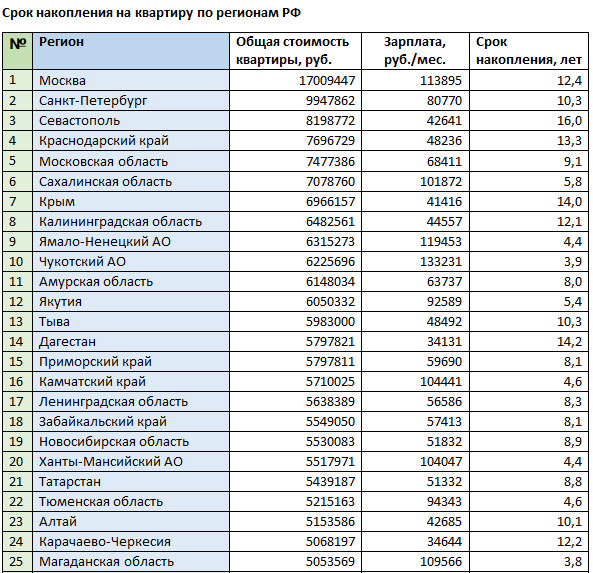 Сколько можно накопить за год. К акк накопмиь на кваптиру. Сколько нужно откладывать чтобы накопить на квартиру. Как накопить на квартиру. Сколько надо откладывать с каждого дохода.