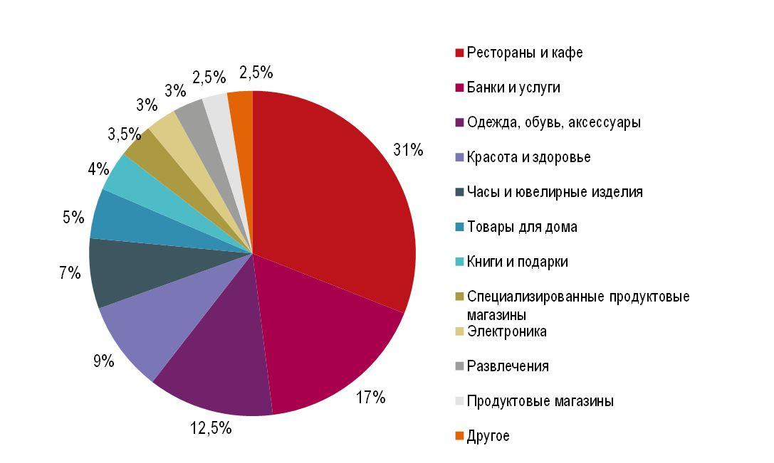 Сегмент москва. Сегменты розничного рынка. Сегменты косметического рынка. Сегментация ресторанного рынка. Сегменты ритейла.