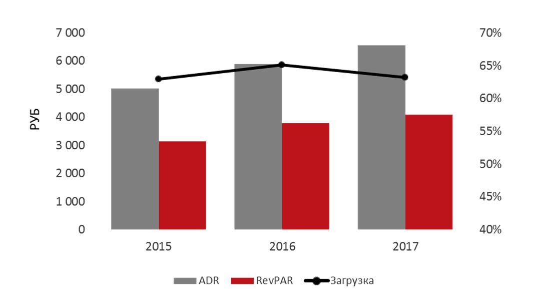 Результаты петербург