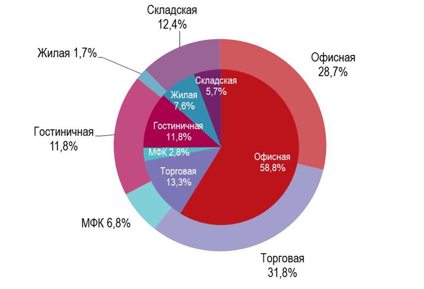 Сегмент строительство. Структура рынка недвижимости. Структура рынка коммерческой недвижимости. Сегменты рынка жилой недвижимости. Сегментация рынка коммерческой недвижимости.