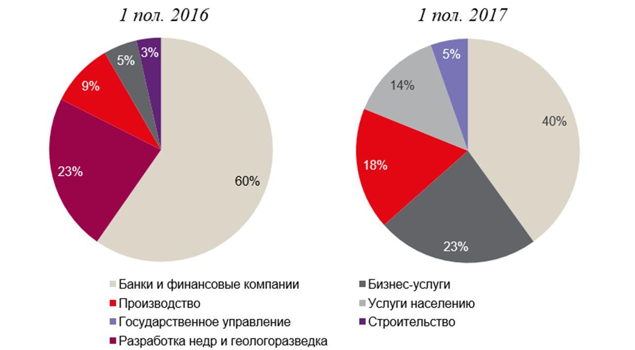 Сектор рынка компании. Структура спроса на российском рынке. Рынок офисной недвижимости. Секторы рынка офисов. Технический сектор в структуре.