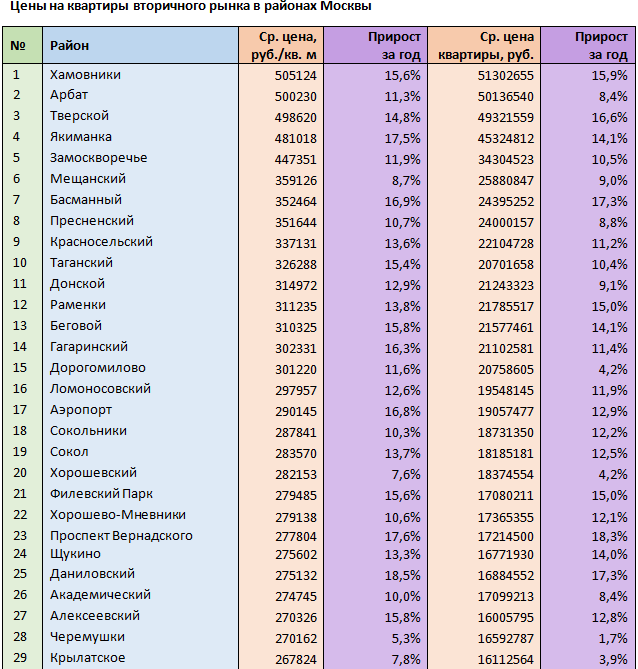 рейтинг районов москвы по стоимости