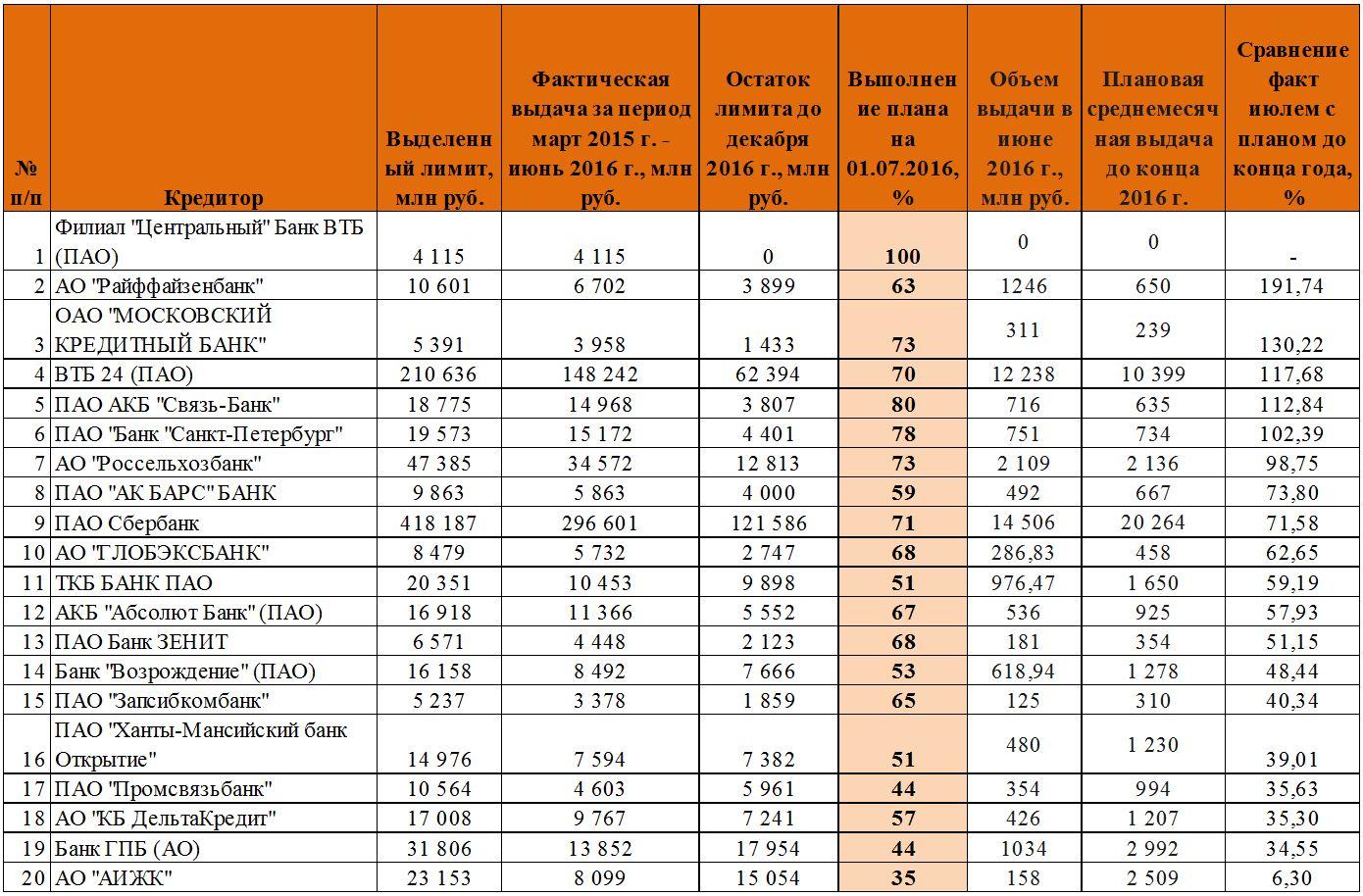 Сайт минфина перечень банков