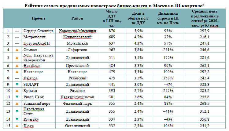 Кварталы 2022. Рейтинг городов по объему возводимого жилья. Новостройки москвы рейтинг 2023. Места для застройки в москве. Перечень квартир новостроек в москве таблица.