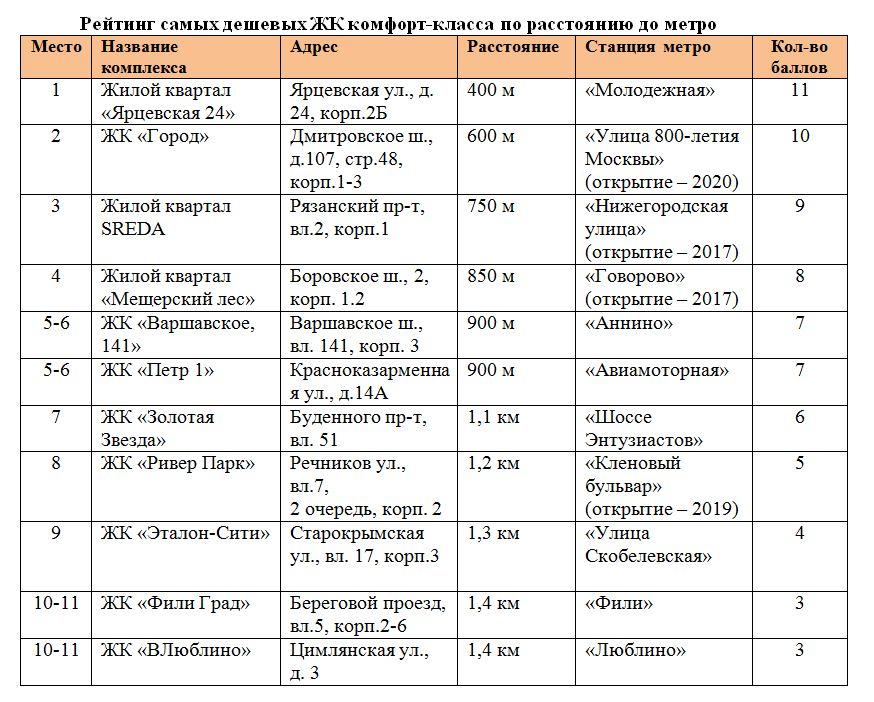 Список самых дешевых. Список самых дешевых