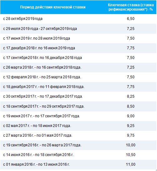 Таблица ставок рефинансирования цб рф. Ставка рефинансирования ЦБ РФ таблица по годам. Ставка рефинансирования ЦБ по годам таблица. Ставки рефинансирования ЦБ по годам таблица. Таблица ставок рефинансирования ЦБ РФ по годам.