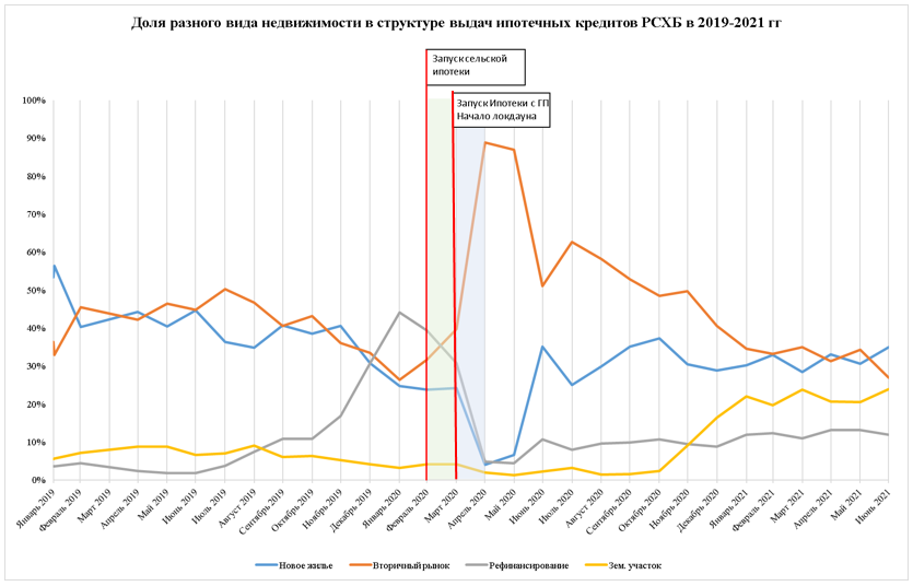 Прогноз вторичного жилья