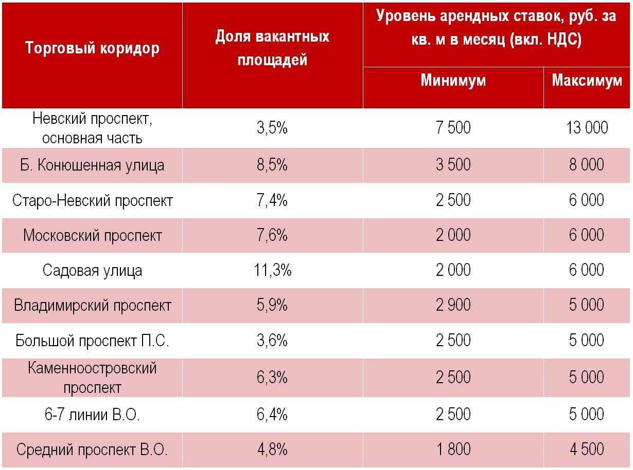 Проценты по аренде помещения