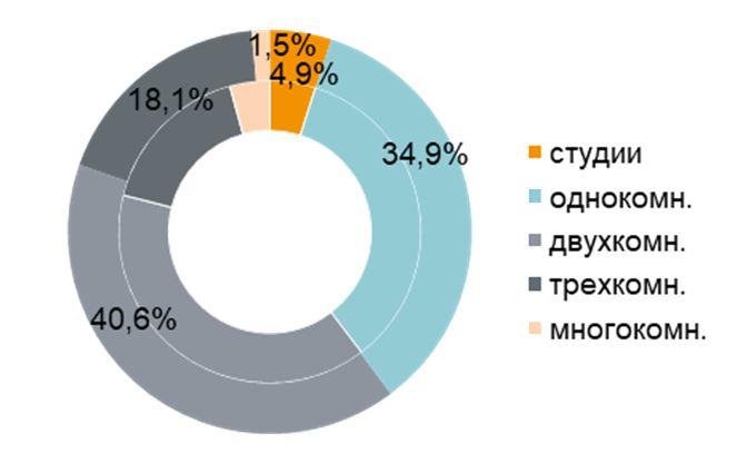 Сегмент москва. Массовый сегмент.