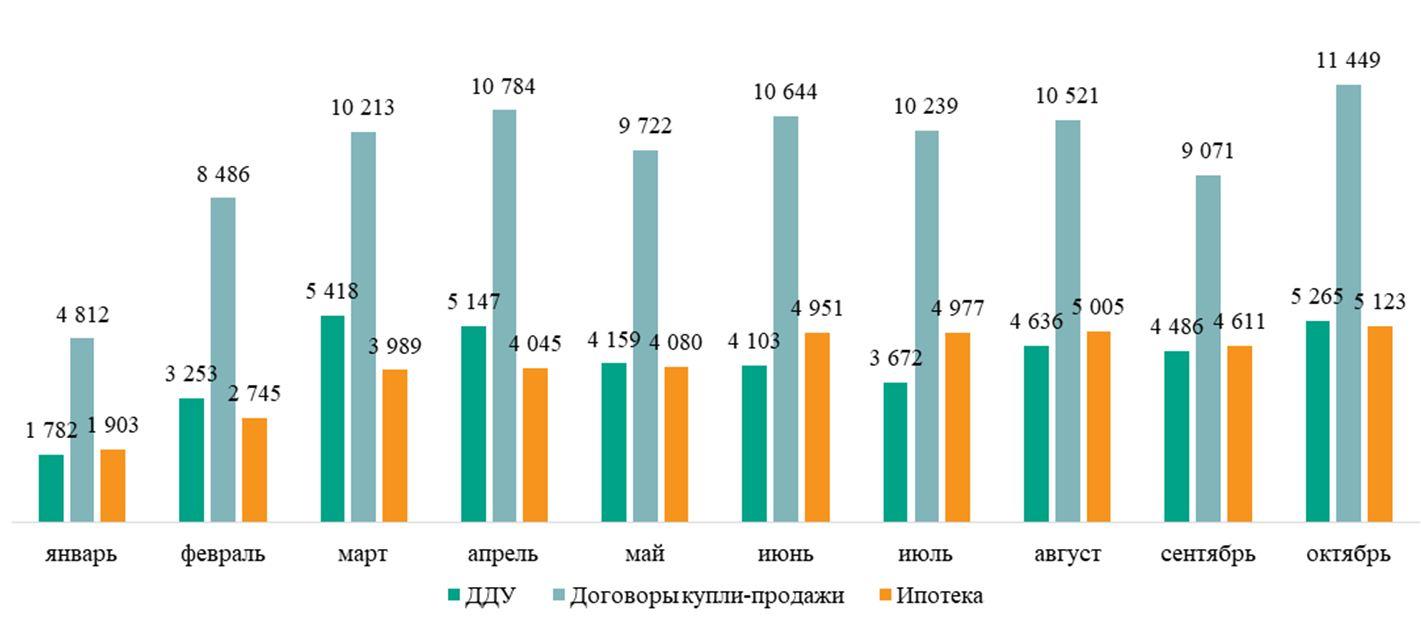 Сделка москва недвижимость