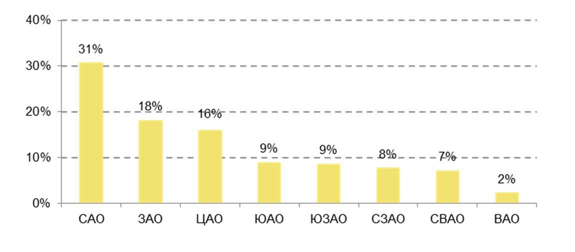 Структура спроса по административным округам (% от общего количества сделок)