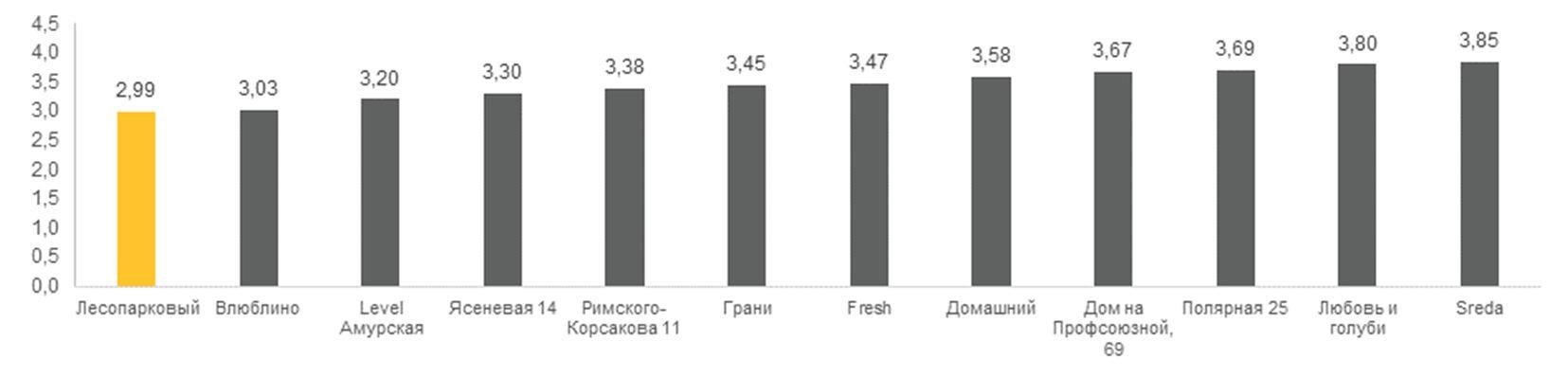 Лучшие жк москвы рейтинг. Жилой комплекс технопарк москва. Жк двинцев. Жилые комплексы на мосфильмовской москва. Рейтинг жилых комплексов санкт.