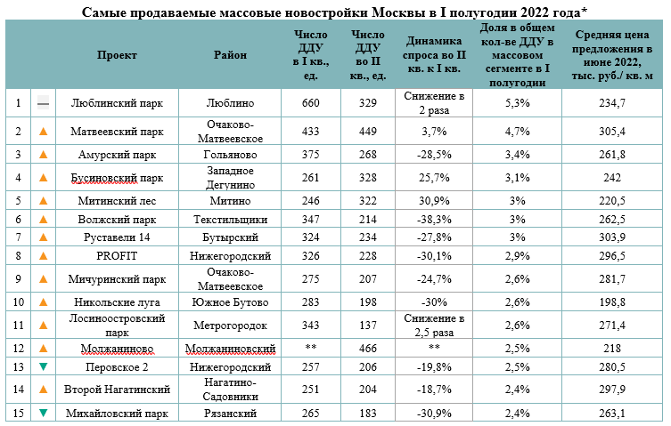 Рынок вторичного жилья Москвы за 2019 год: роста на 9%.