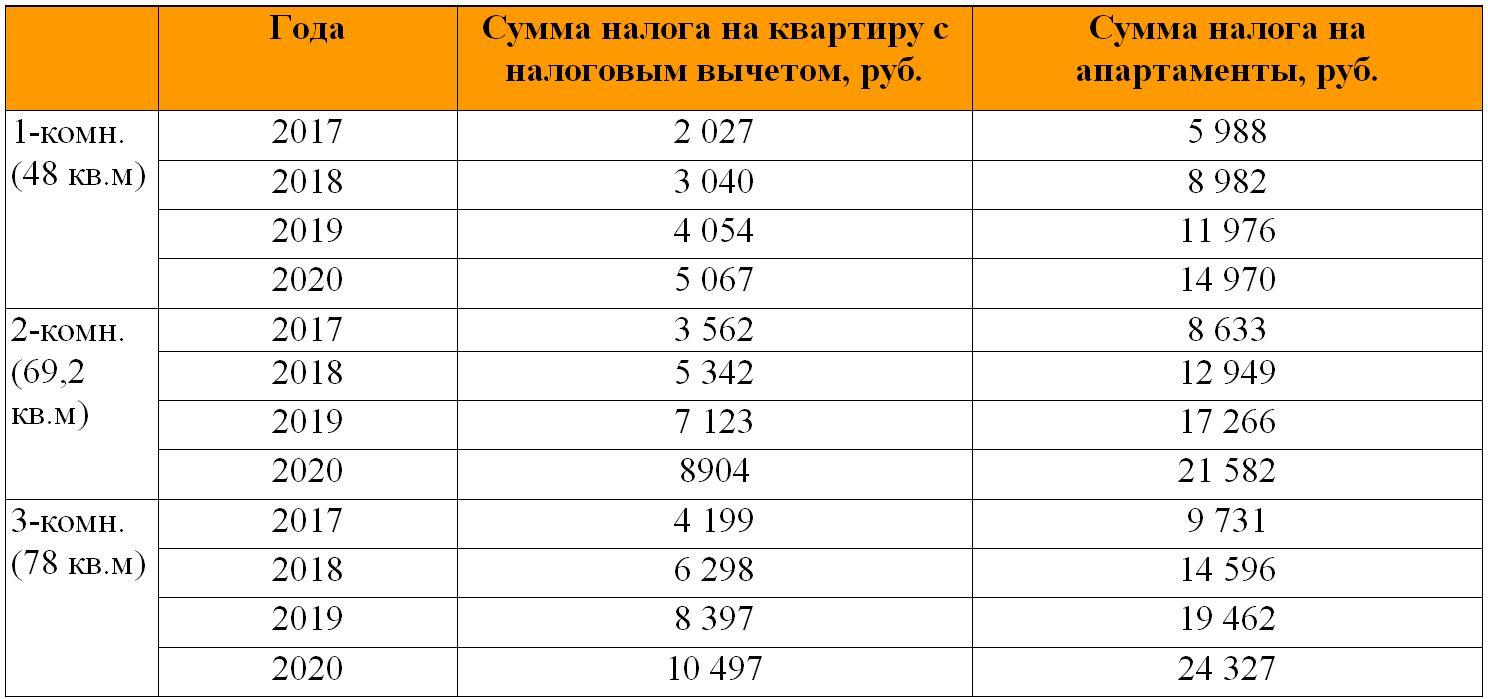 Налог на вторую квартиру