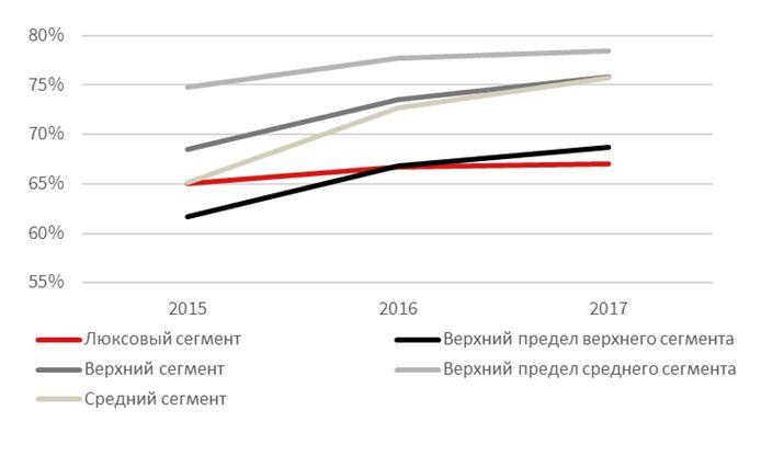 Люксовый сегмент бренды. Люксовый сегмент. Сегментирование рынка гостиницы. Люксовый сегмент. Ценовой сегмент luxury.