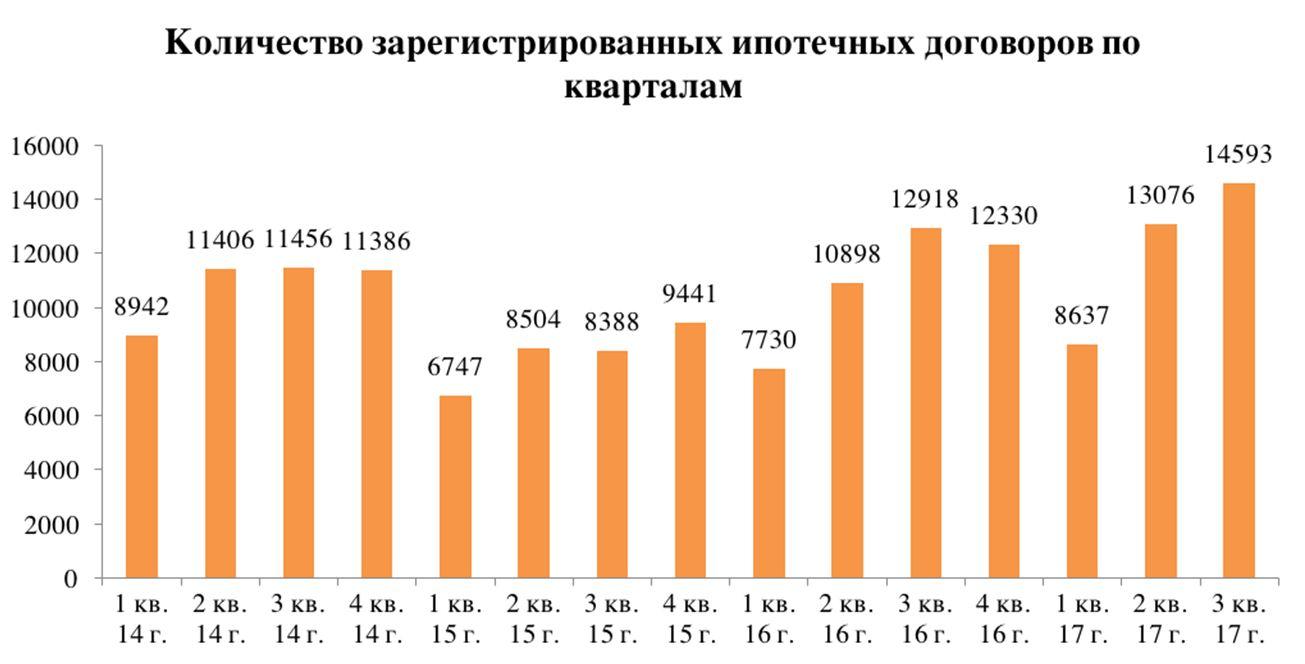 Договор квартал. Количество ипотечных сделок динамика. Количество ипотечных сделок в Москве. Статистика ипотечных сделок 2020. Количество сделок на вторичном рынке 2019 в России.