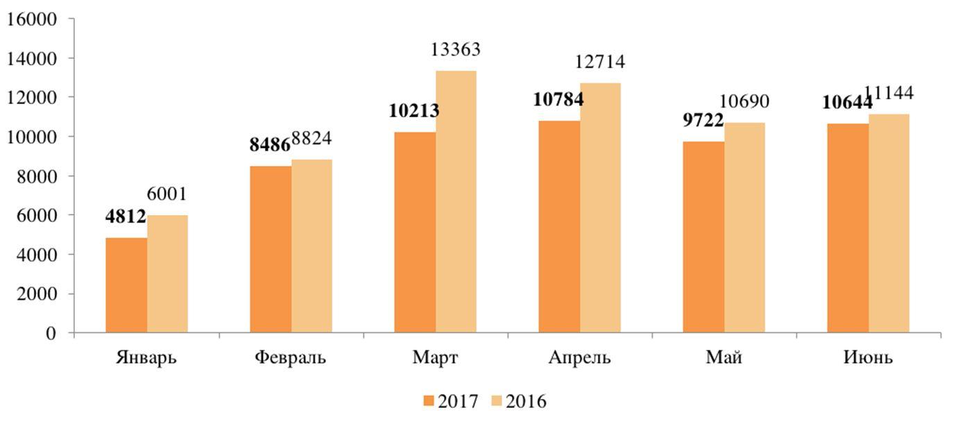 Первое полугодие. Первое полугодие обозначение. Полугодия по месяцам. Акции татнефть привилегированные дивиденды ближайшие выплаты. Разбивка года по кварталам.